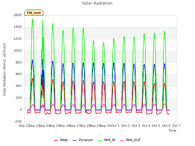 plot of Solar Radiation