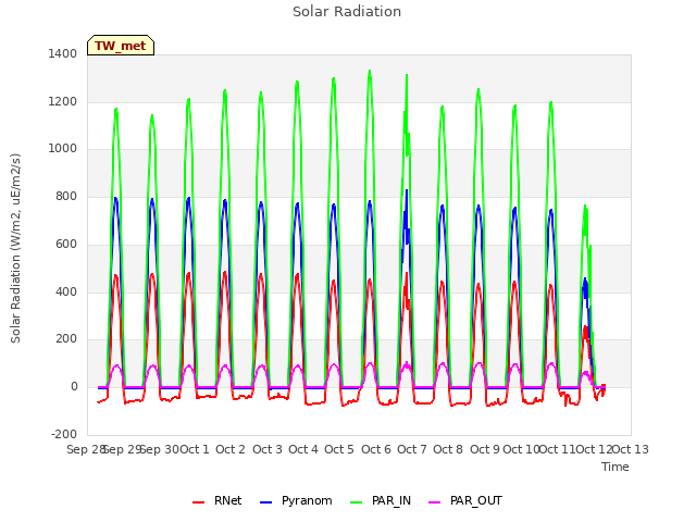 plot of Solar Radiation