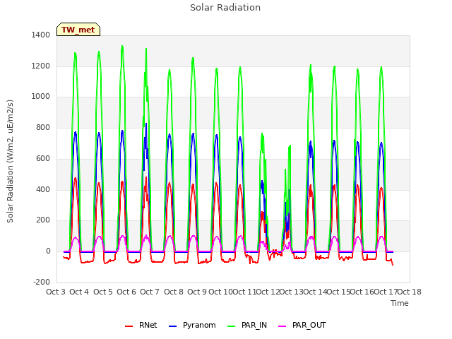 plot of Solar Radiation