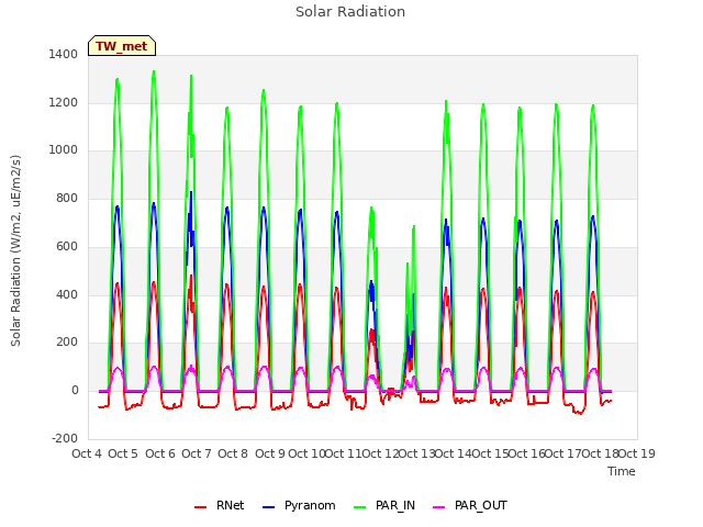 plot of Solar Radiation