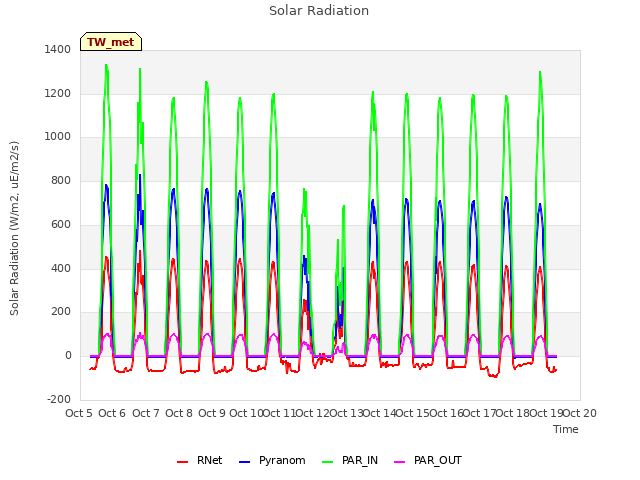 plot of Solar Radiation