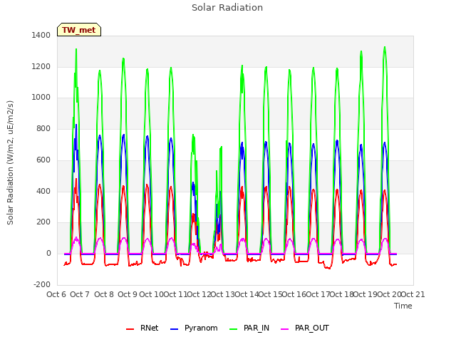 plot of Solar Radiation