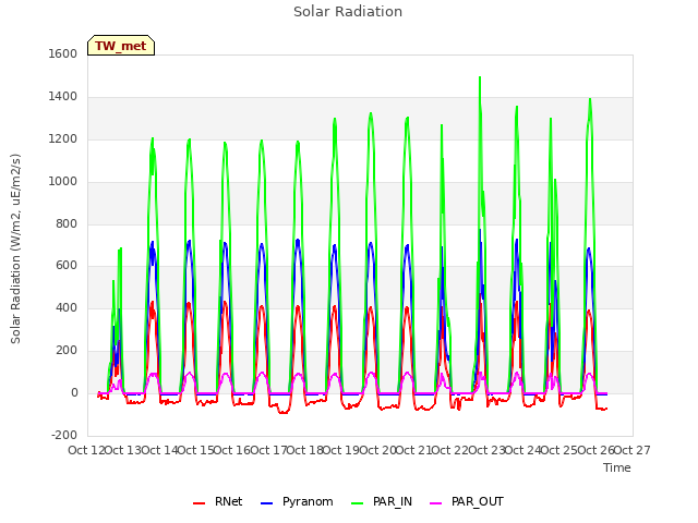 plot of Solar Radiation