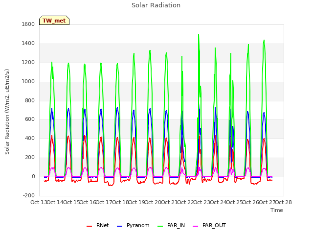 plot of Solar Radiation