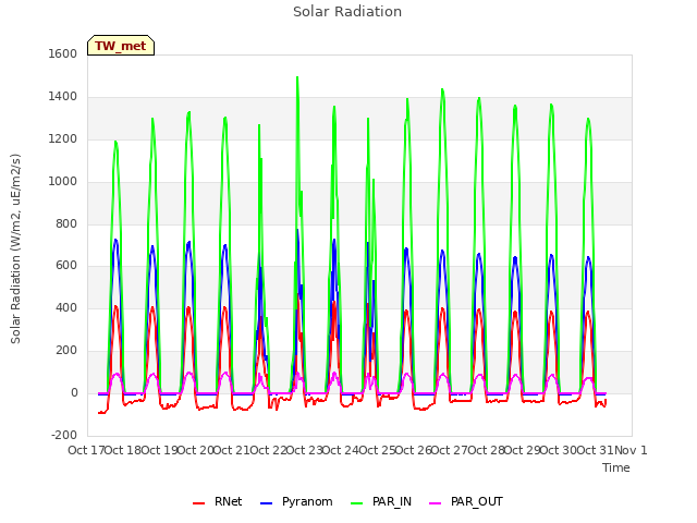 plot of Solar Radiation