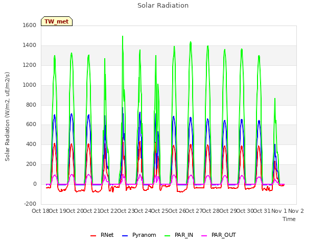 plot of Solar Radiation