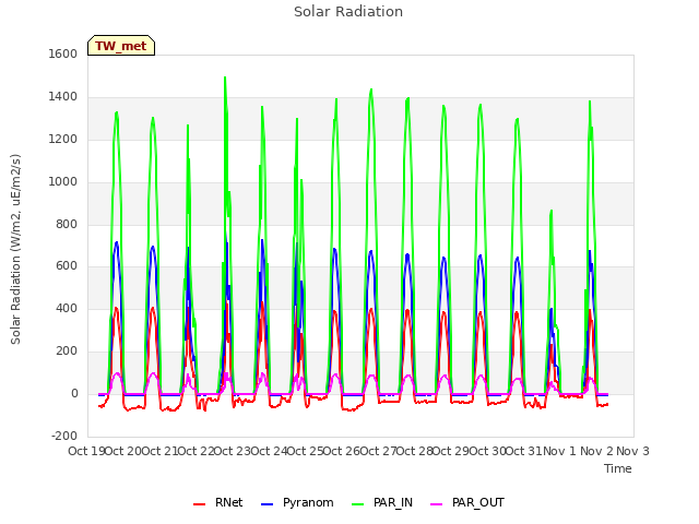 plot of Solar Radiation