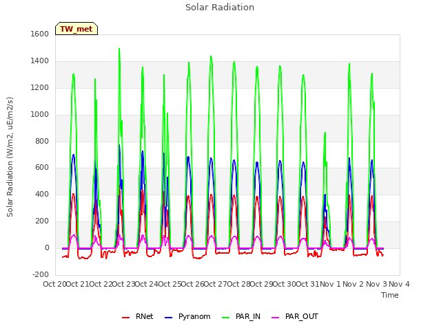 plot of Solar Radiation