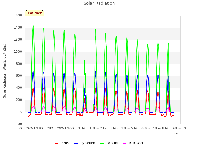 plot of Solar Radiation