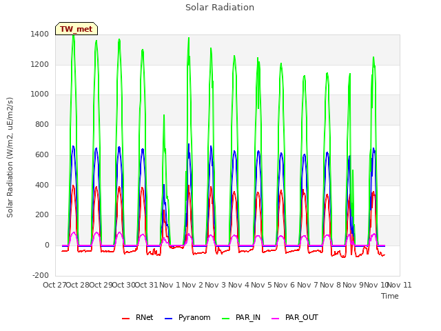 plot of Solar Radiation