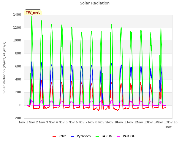plot of Solar Radiation