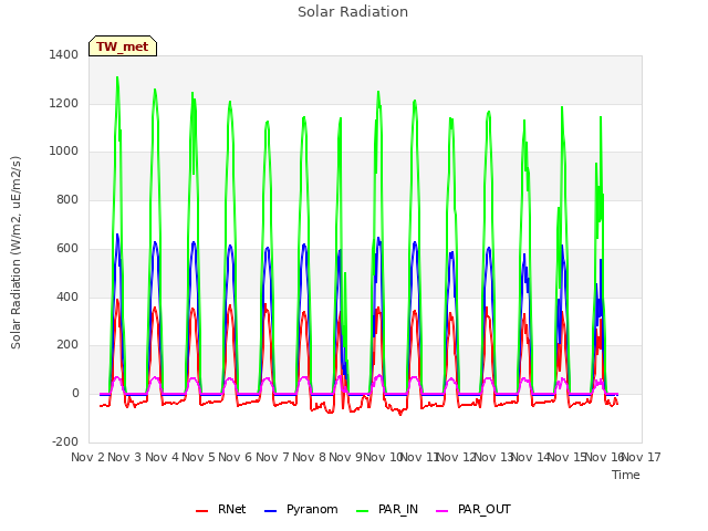 plot of Solar Radiation