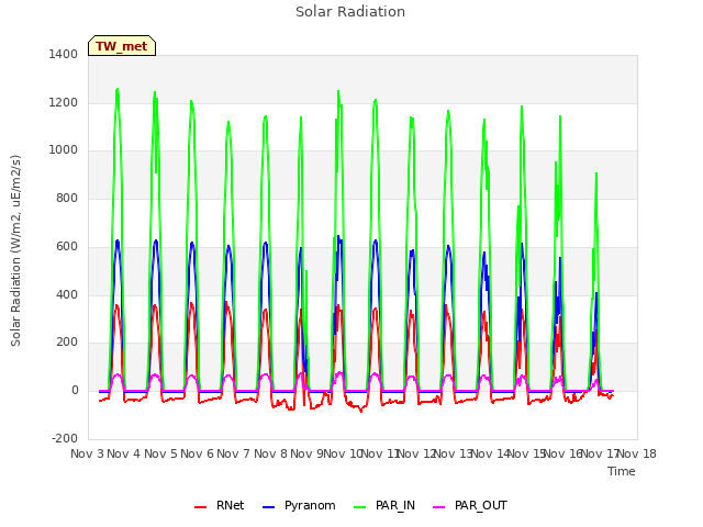 plot of Solar Radiation