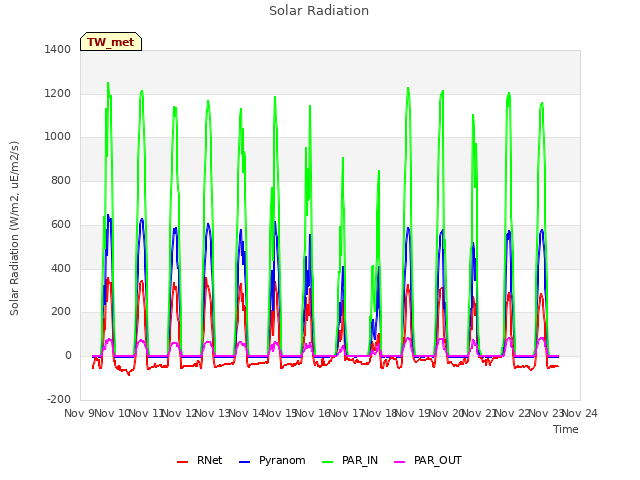 plot of Solar Radiation