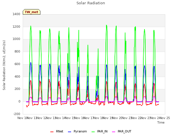 plot of Solar Radiation