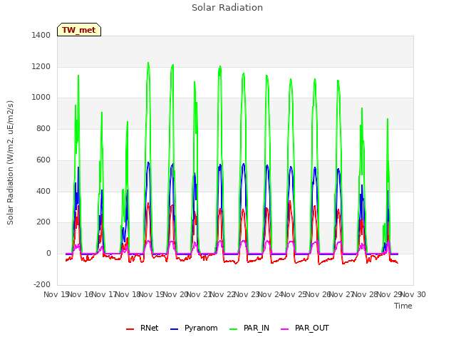 plot of Solar Radiation