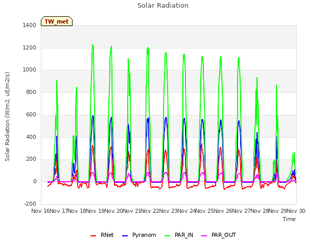 plot of Solar Radiation