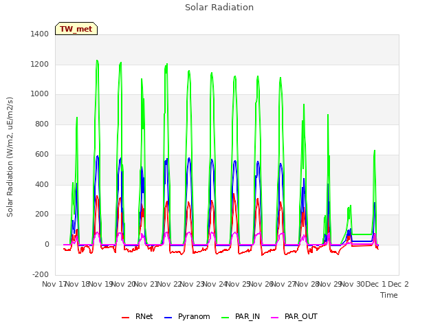 plot of Solar Radiation