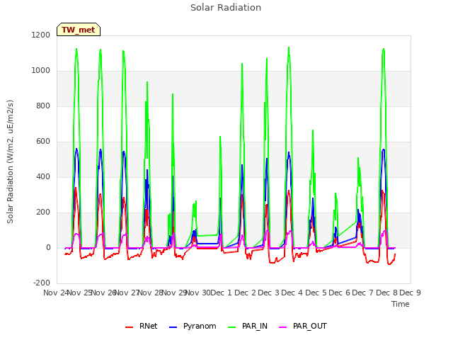 plot of Solar Radiation