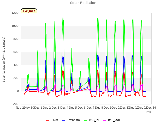 plot of Solar Radiation