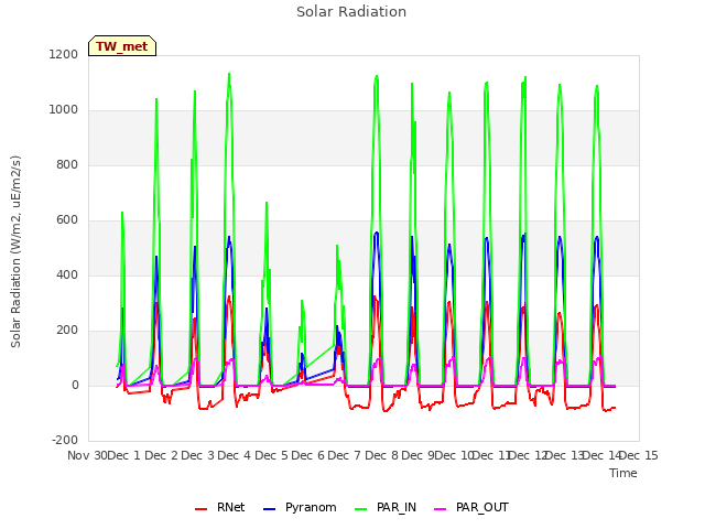 plot of Solar Radiation