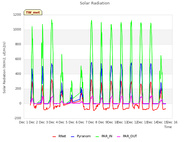 plot of Solar Radiation