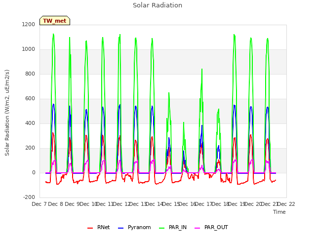 plot of Solar Radiation