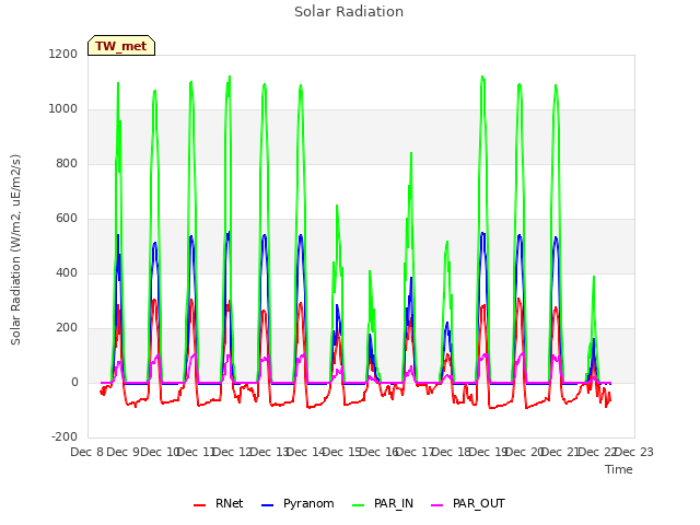plot of Solar Radiation
