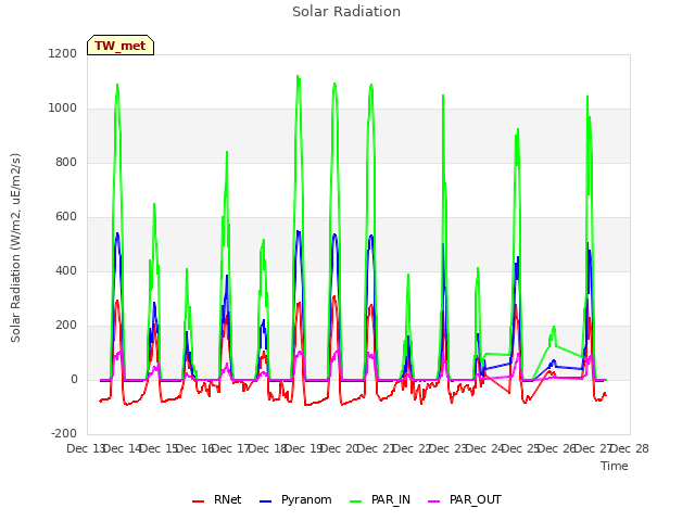plot of Solar Radiation
