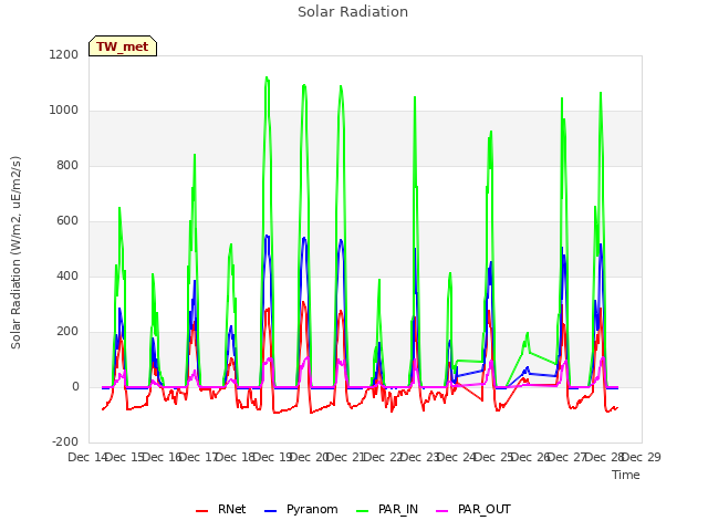 plot of Solar Radiation