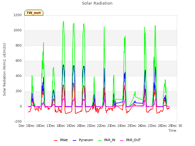 plot of Solar Radiation