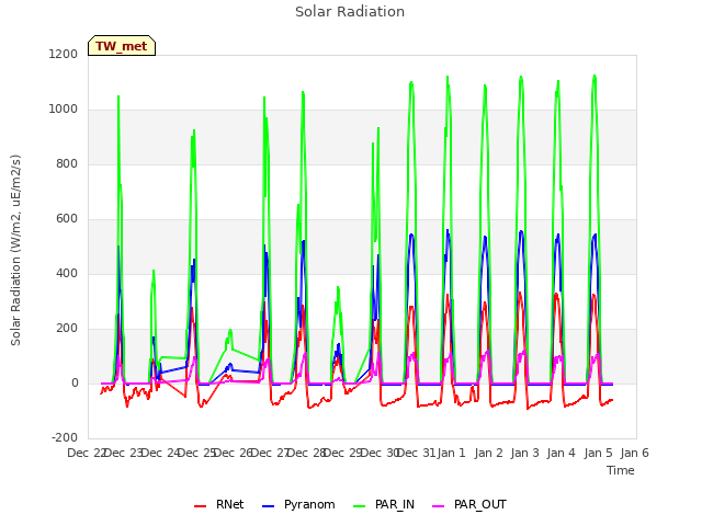 plot of Solar Radiation
