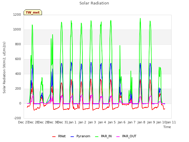 plot of Solar Radiation