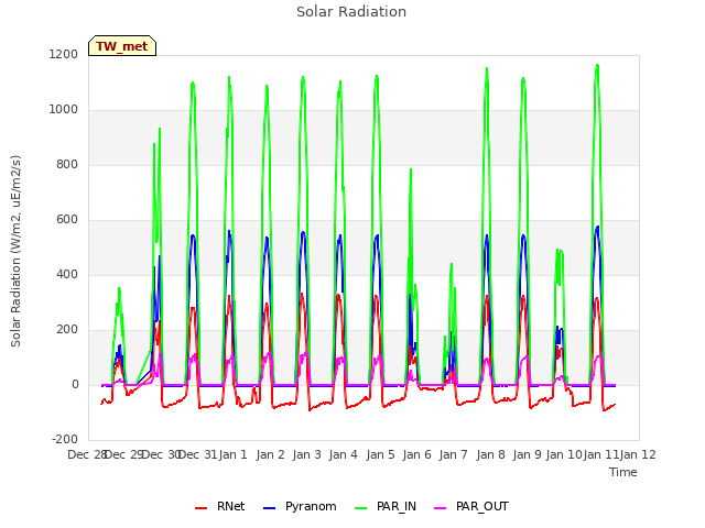 plot of Solar Radiation