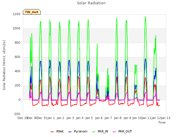 plot of Solar Radiation