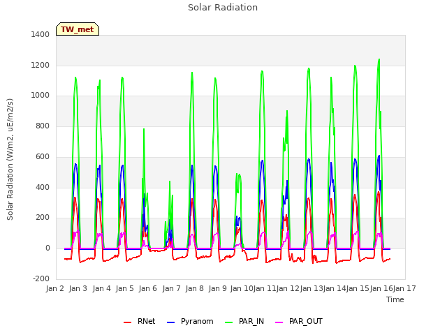 plot of Solar Radiation