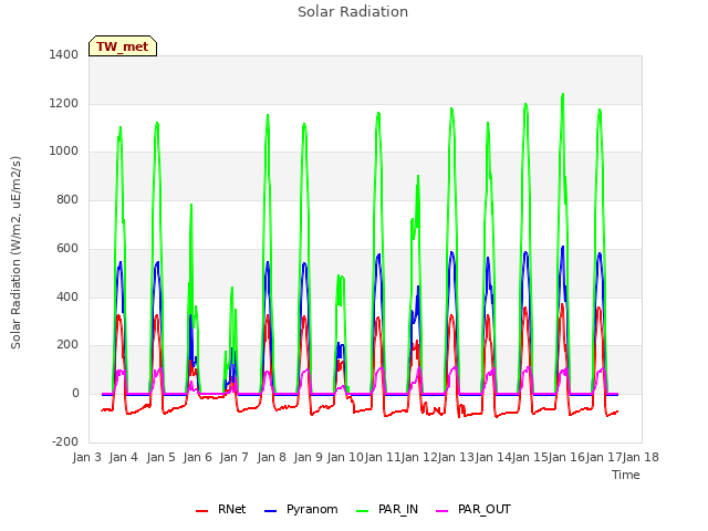 plot of Solar Radiation