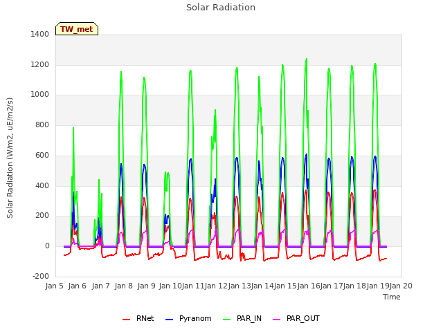 plot of Solar Radiation