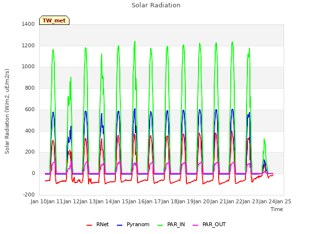 plot of Solar Radiation