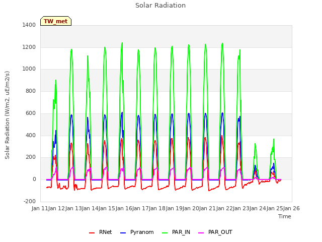 plot of Solar Radiation