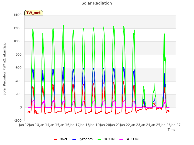 plot of Solar Radiation