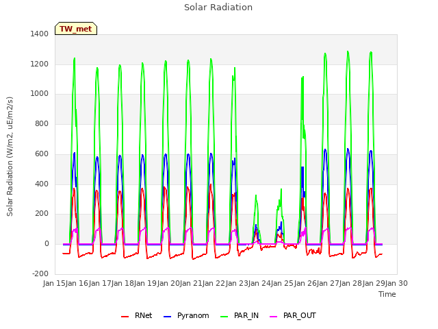 plot of Solar Radiation