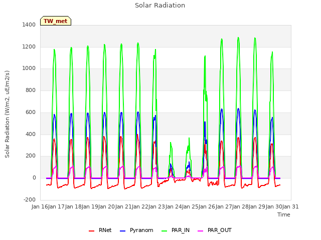 plot of Solar Radiation