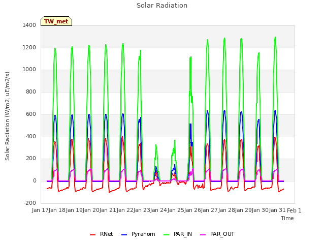 plot of Solar Radiation