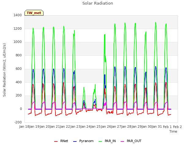 plot of Solar Radiation