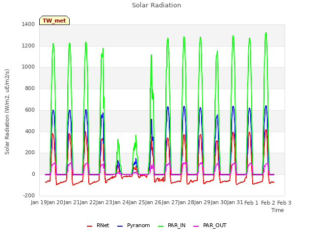 plot of Solar Radiation