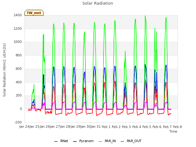 plot of Solar Radiation