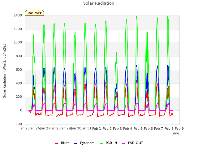 plot of Solar Radiation