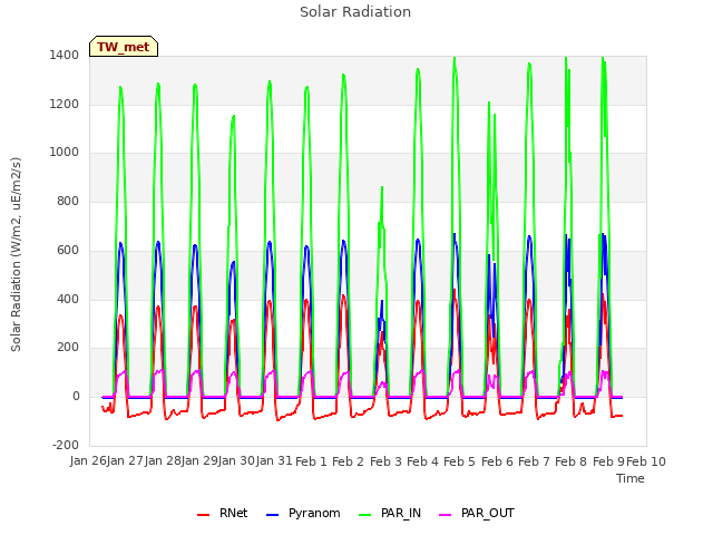 plot of Solar Radiation