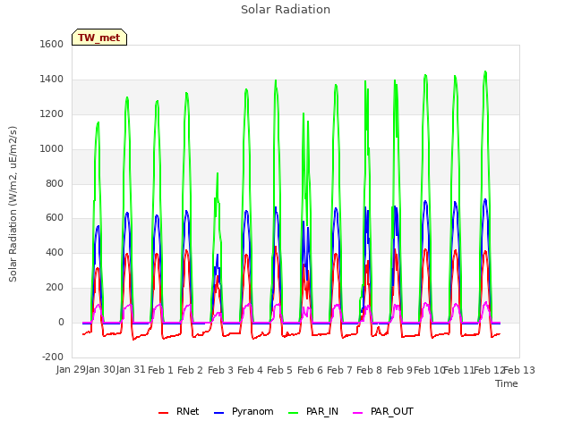 plot of Solar Radiation